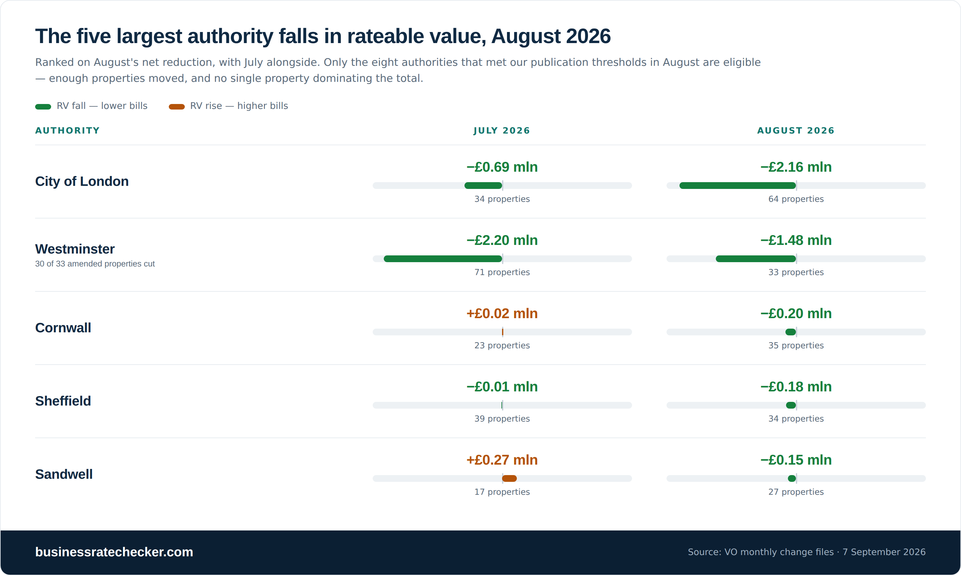 Chart of the five largest billing authority falls in rateable value in August 2026 with July alongside: City of London minus £2.16 million, Westminster minus £1.48 million, Cornwall minus £0.20 million, Sheffield minus £0.18 million and Sandwell minus £0.15 million