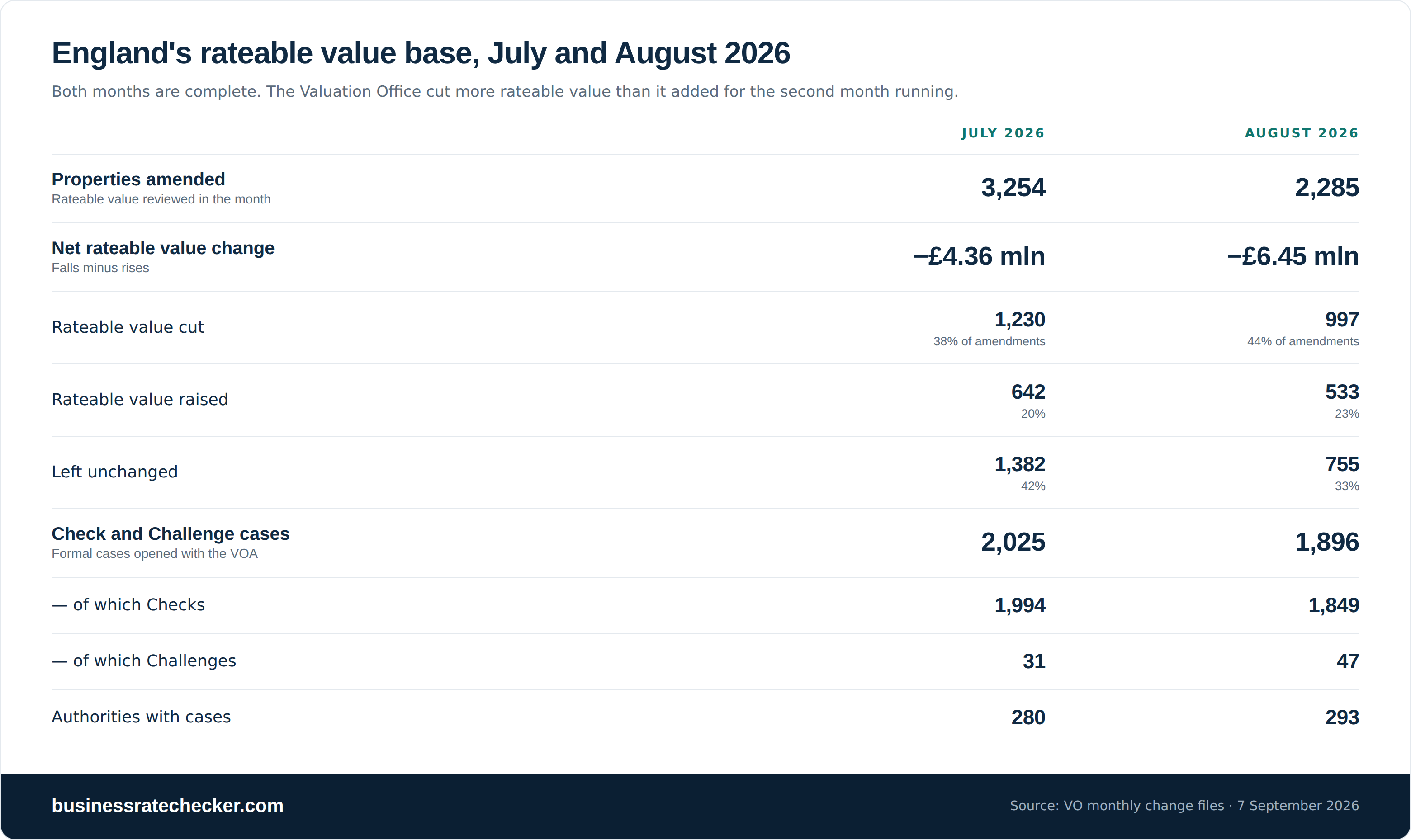 Table comparing England's rateable value base in July and August 2026: 3,254 properties amended in July against 2,285 in August; net rateable value change of minus £4.36 million against minus £6.45 million; 2,025 Check and Challenge cases against 1,896