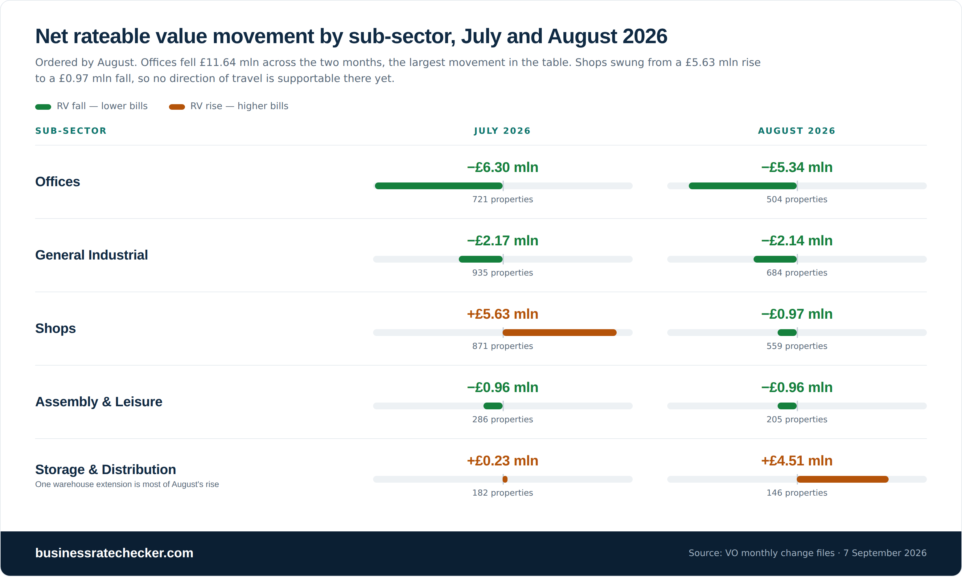 Chart of net rateable value movement by sub-sector for July and August 2026: Offices minus £5.34 million, General Industrial minus £2.14 million, Shops minus £0.97 million, Assembly and Leisure minus £0.96 million, and Storage and Distribution up £4.51 million