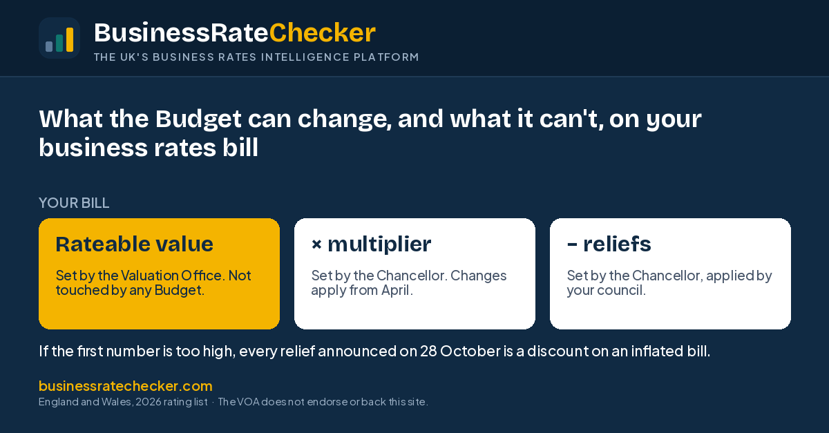 Your bill is rateable value times multiplier minus reliefs. The Budget can change the last two; only you can question the first.