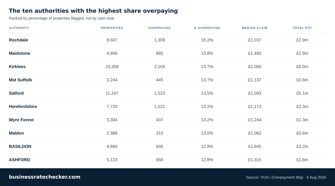 Table showing the ten English billing authorities with the highest share of business properties overpaying their business rates, led by Rochdale at 15.2%