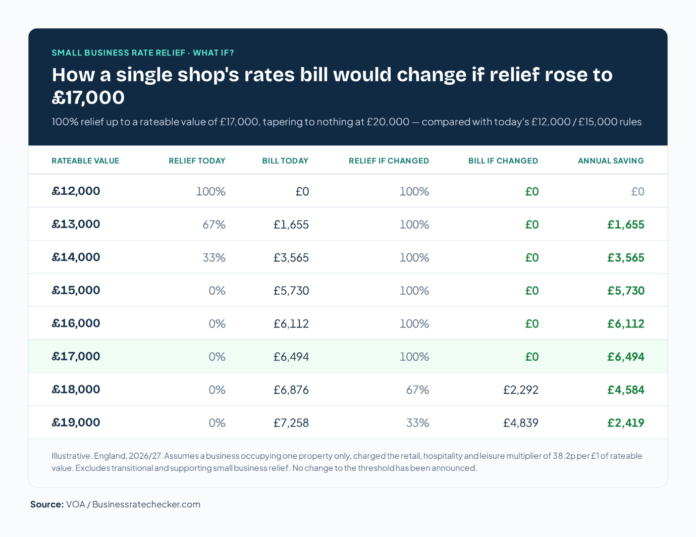 How a single shop's rates bill would change if relief rose to £17,000: annual savings of £1,655 at £13,000, £3,565 at £14,000, £5,730 at £15,000, £6,112 at £16,000, £6,494 at £17,000, £4,584 at £18,000 and £2,419 at £19,000 of rateable value