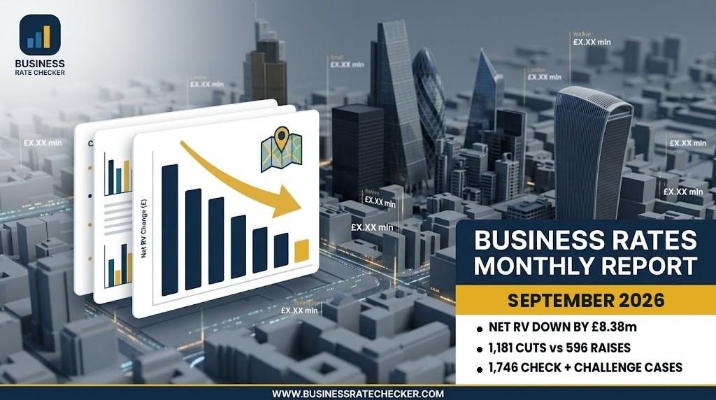 BusinessRateChecker monthly report cover for September 2026, showing a falling bar chart over a city skyline with the headline figures: net rateable value down £8.38m, 1,181 cuts versus 596 raises, and 1,746 Check and Challenge cases