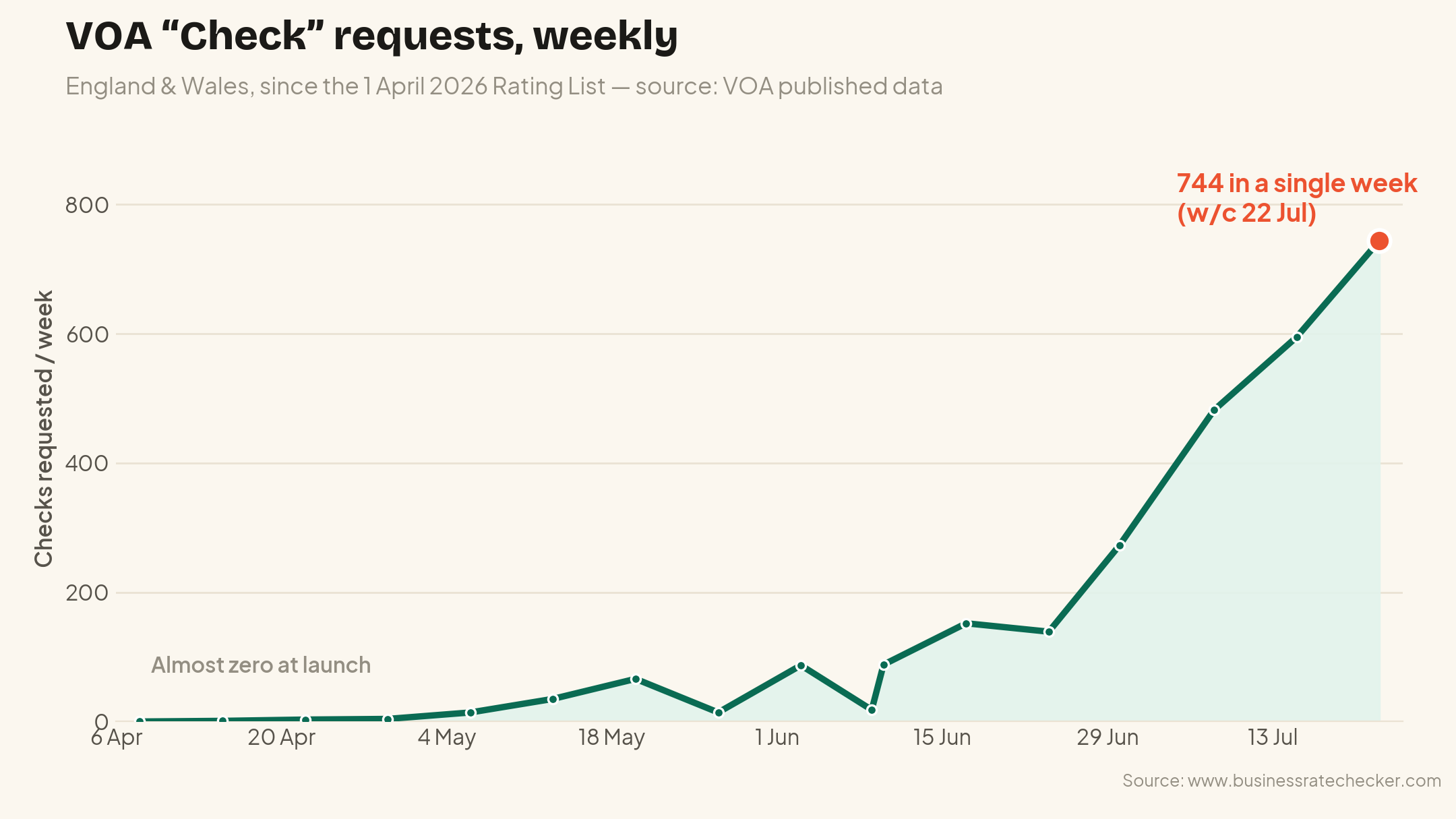 Line chart showing weekly VOA Check requests rising from almost zero in April 2026 to 744 in the week of 22 July 2026
